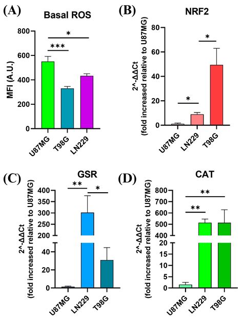 Enhancing Therapeutic Approaches in Glioblastoma with Pro-Oxidant ...