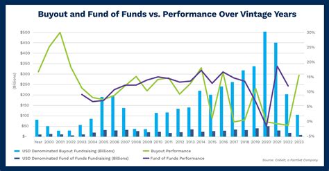 Opening 401(k)s to Private Equity: Fund of Funds vs. Buyout Performance ...