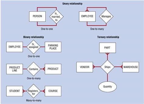 Image result for Aggregation Relationship
