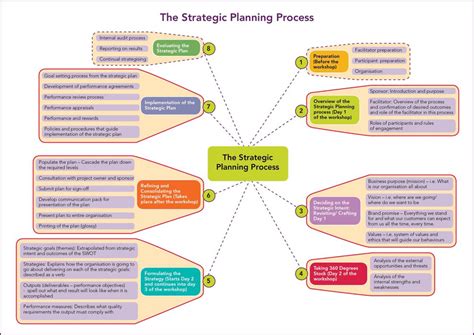 Strateglc Planning Process 的图像结果