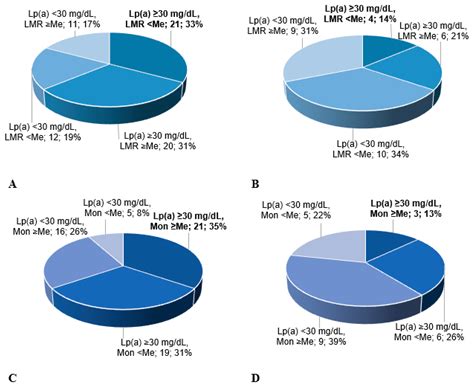 Lipoprotein(a) and Blood Monocytes as Factors for Progression of ...