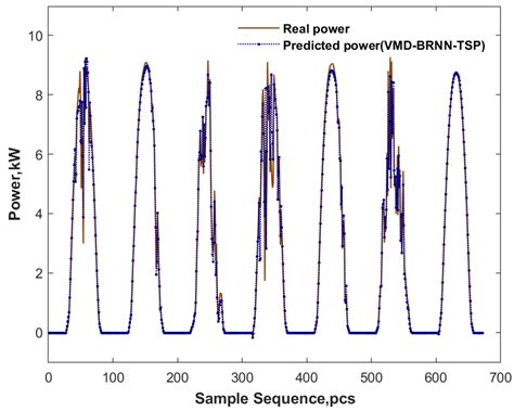 Photovoltaic Power Prediction Based on VMD-BRNN-TSP