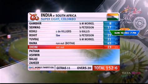 Image result for CWC Scorecard