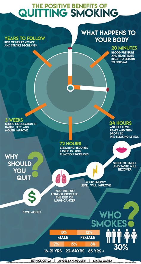Quit Smoking Benefits Timeline Whyquit at Sofia Goldman blog