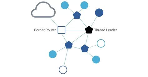 Image result for Thread Technology