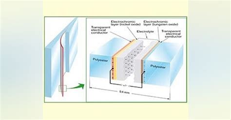 Image result for Smart Windows in Building Construction