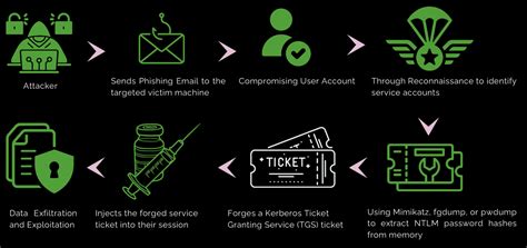 What is a Silver Ticket Attack? | Blogs - Cyberware Hub