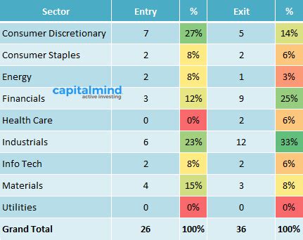 Portfolios of Top Investors in Indian Stock Market – Big Whales Report ...