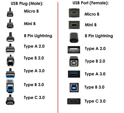 USB Cable Types Chart 的图像结果