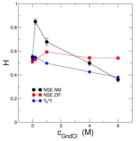 Variation of Structural and Dynamical Flexibility of Myelin Basic ...