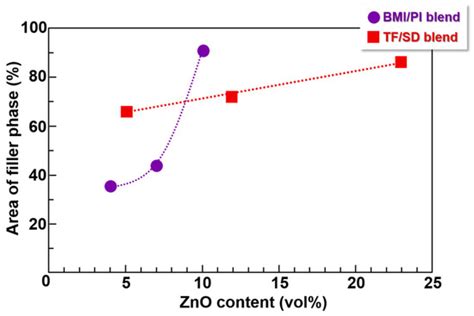 Enhancement of Thermal Diffusivity in Phase-Separated Bismaleimide/Poly ...
