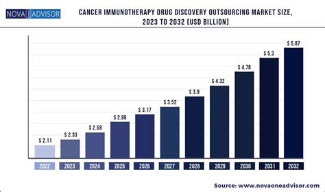 Cancer Immunotherapy Drug Discovery Outsourcing Market Size Report ...