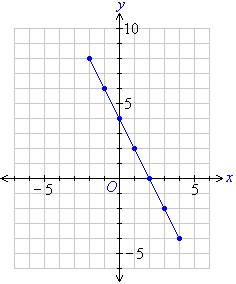 Plotting Linear Graphs 的图像结果