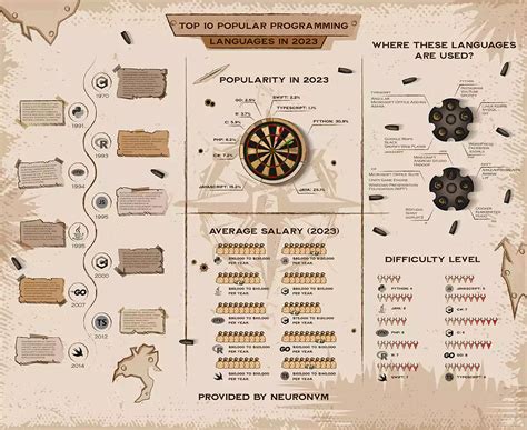 Image result for Programming Languages Infographics
