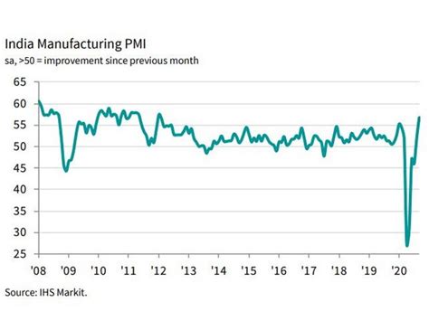 India s manufacturing sector growth moves up a gear IHS Markit-ANI - BW ...