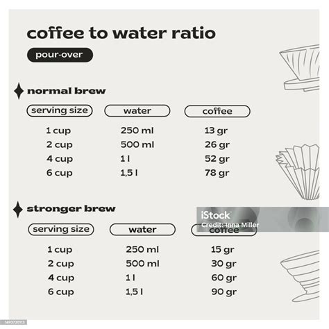 V60 Pour Over Brewing Coffee To Water Ratio Infographic Square Banner Manual Alternative Coffee ... - ratio of coffee to water