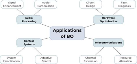 Image result for Performance Optimization in Signal Processing