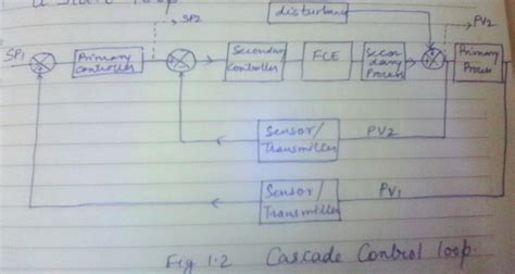 Image result for Cascading Level Control Loop Tune