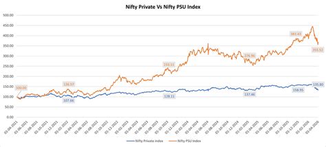 Nifty Private vs Nifty PSU Banks: A 5-Year Performance and Risk Comparison