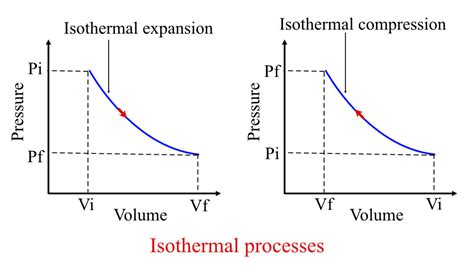 Image result for Work for Isothermal Process