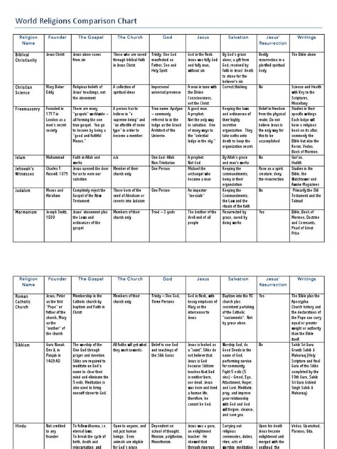 Religion Comparison Chart 的图像结果