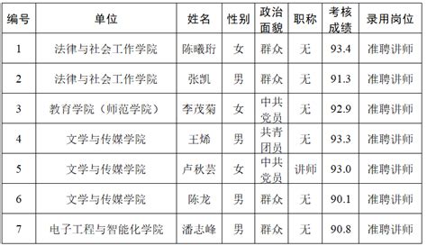 东莞理工学院2023年第四批准聘教师岗位拟聘人选公示-人力资源部 - 东莞理工学院