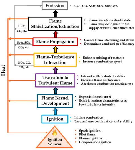 Assessment of Machine Learning Techniques for Simulating Reacting Flow ...