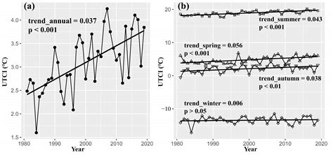 Spatial–Temporal Characteristics of Human Thermal Comfort in Xinjiang: Based on the Universal ...
