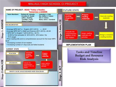Image result for Continuous Improvement Project Examples