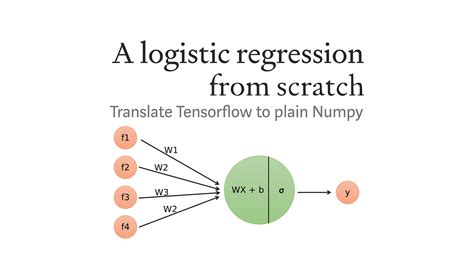 Application of Logistic Regression in Python 的图像结果