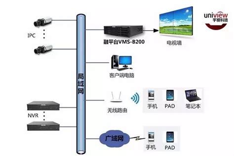 宇视融平台VMS-B200解决方案-公共场所其他-中国安防行业网