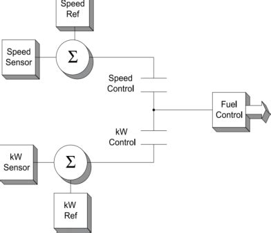 Image result for Load Sharing Synchronized Generator
