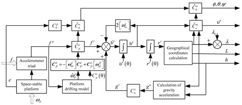 Error Analysis of the K-Rb-21Ne Comagnetometer Space-Stable Inertial ...