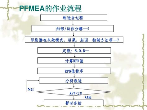 FMEA Steps