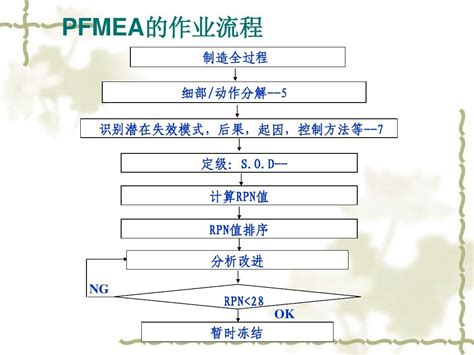 方法 | 针对FMEA实施的一些理解 - 知乎