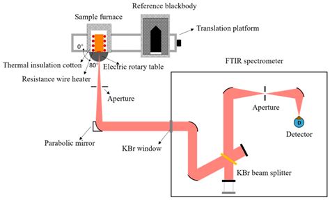Accurately Measuring the Infrared Spectral Emissivity of Inconel 601 ...