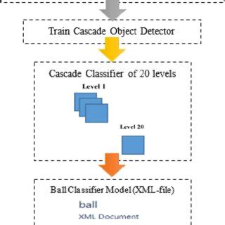 Image result for Cascade Classifier Training How To