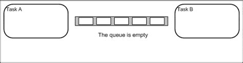 Image result for Animation of Queue Algorithm GIF