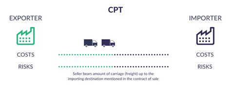 Incoterms 2020 [Full List] - Delivery Terms, Meaning & More