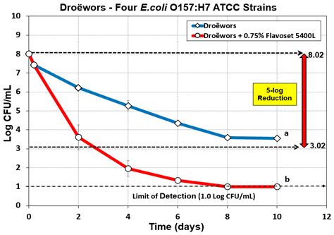 Process Validation of Air-Dried Beef Sticks (Droëwors) to Achieve >5 ...