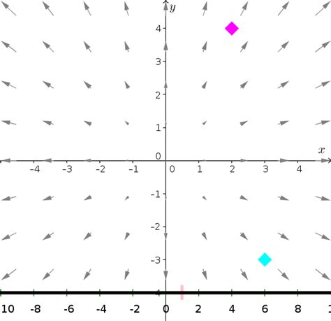 Image result for Line Integral of Conservative Field