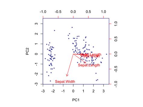 Image result for Biplot in R