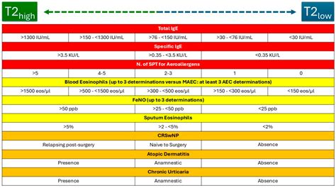 Eosinophil-Driven vs. Eosinophil-Associated Severe Asthma: Practical ...