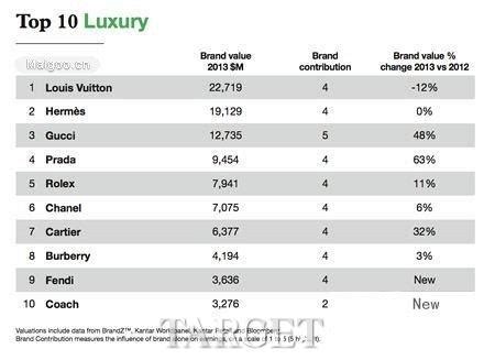 德勤2020全球奢侈品公司百强榜单：入榜年销售额门槛为2.38亿美元 - 知乎