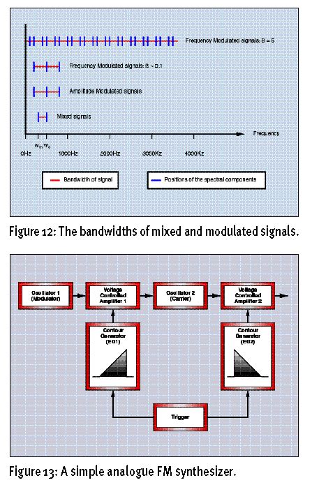 Frequency Modulation Synthesizer 的图像结果