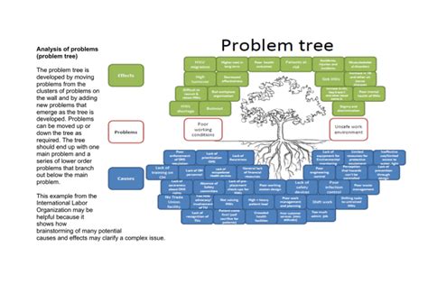 Image result for Problem Tree Sample