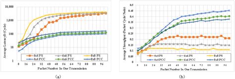 PCCNoC: Packet Connected Circuit as Network on Chip for High Throughput ...