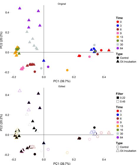 Ggplot Scatter Plot Three Variables 的图像结果