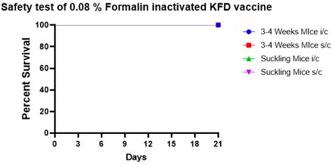 Evaluation of Safety and Potency of Kyasanur Forest Disease (KFD ...