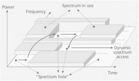 Image result for Dynamic Spectrum Analysis